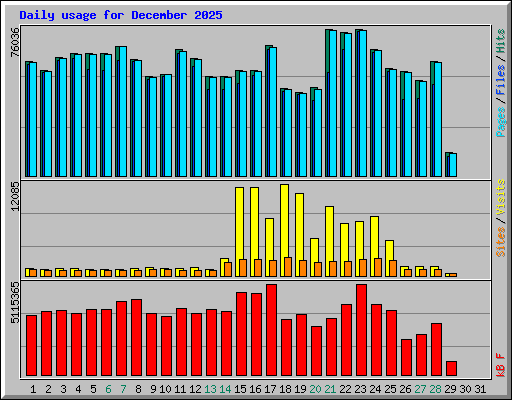 Daily usage for December 2025
