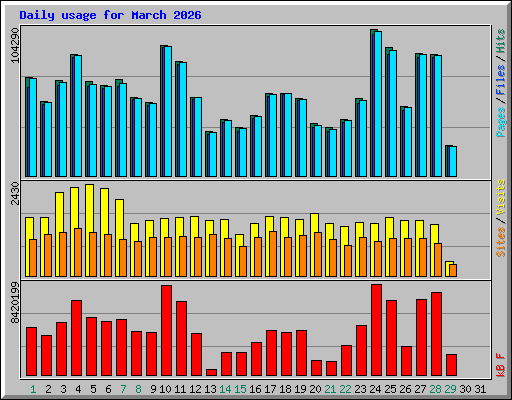 Daily usage for March 2026