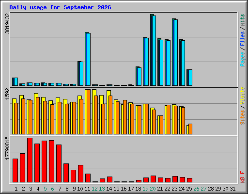 Daily usage for September 2026